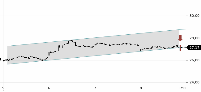 Chartansicht Trendsignal
