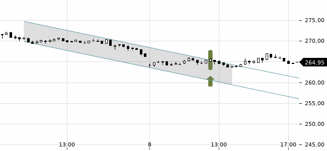 Chartansicht Trendsignal