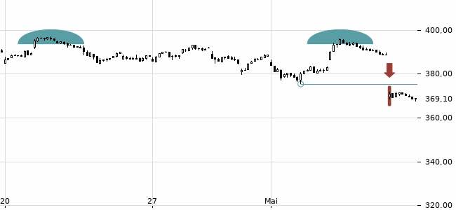 Chartansicht Trendsignal