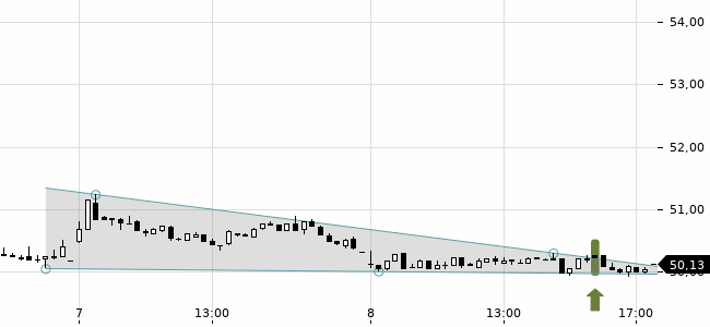 Chartansicht Trendsignal