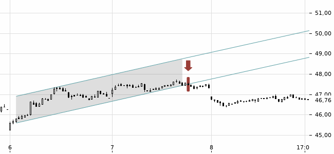 Chartansicht Trendsignal