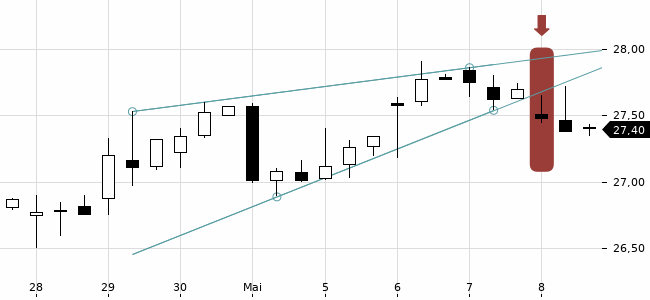 Chartansicht Trendsignal