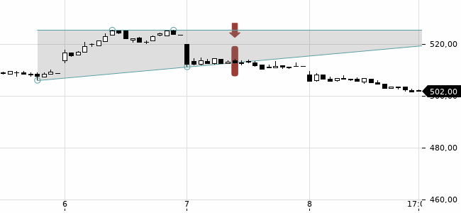 Chartansicht Trendsignal