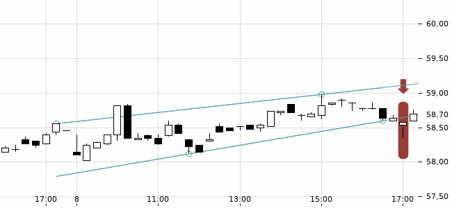 Chartansicht Trendsignal
