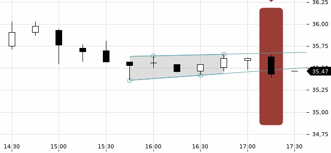 Chartansicht Trendsignal