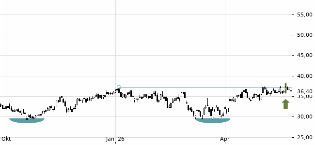 Chartansicht Trendsignal