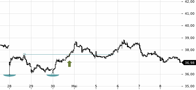 Chartansicht Trendsignal