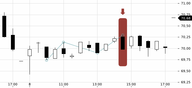Chartansicht Trendsignal