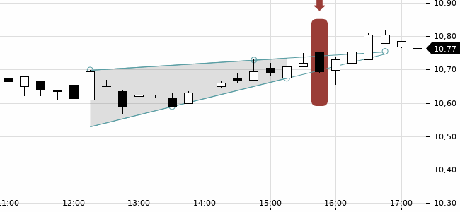 Chartansicht Trendsignal