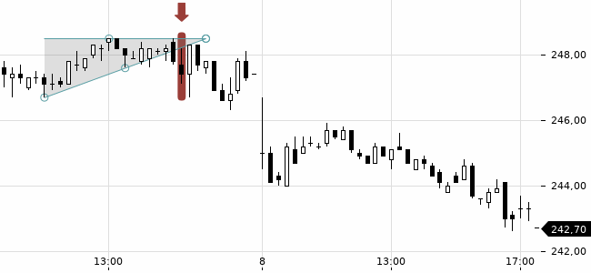 Chartansicht Trendsignal