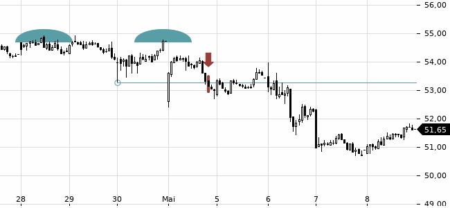 Chartansicht Trendsignal