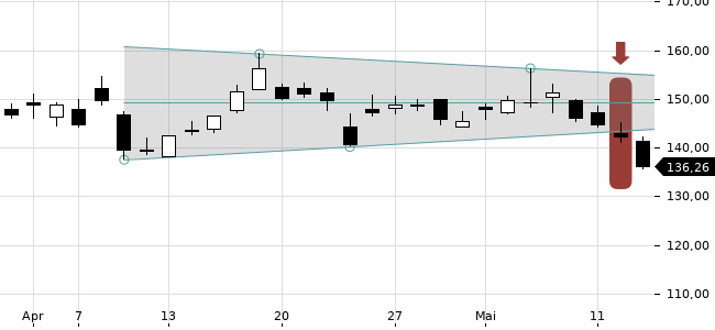 Chartansicht Trendsignal