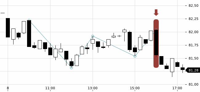 Chartansicht Trendsignal