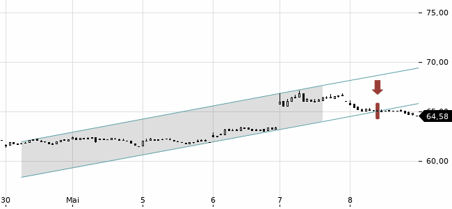 Chartansicht Trendsignal