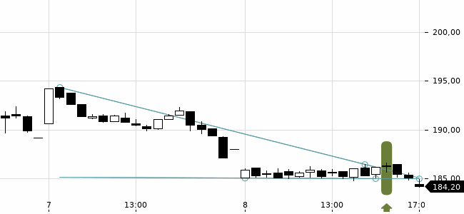 Chartansicht Trendsignal