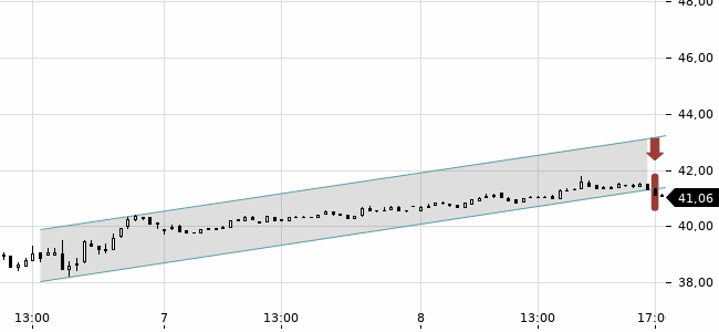 Chartansicht Trendsignal