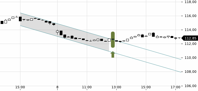 Chartansicht Trendsignal