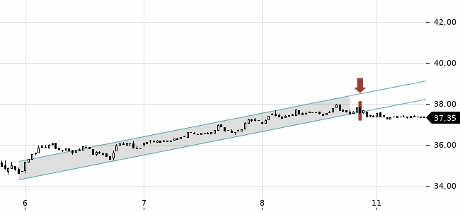 Chartansicht Trendsignal
