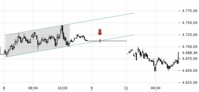 Chartansicht Trendsignal