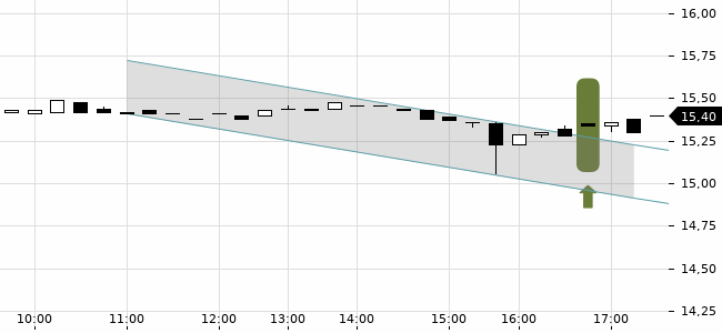 Chartansicht Trendsignal