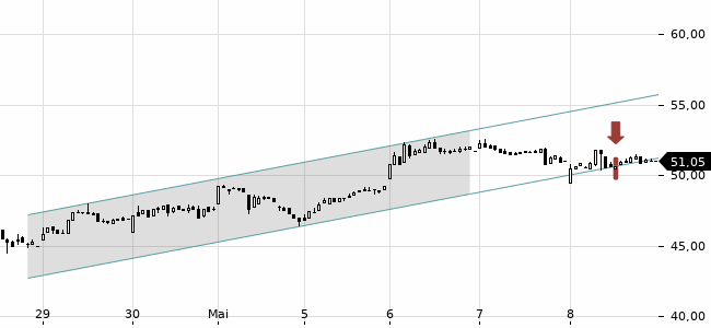 Chartansicht Trendsignal