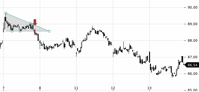 Chartansicht Trendsignal