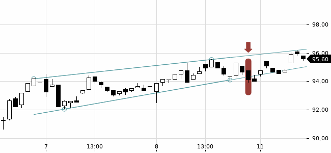Chartansicht Trendsignal