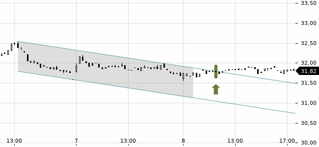 Chartansicht Trendsignal