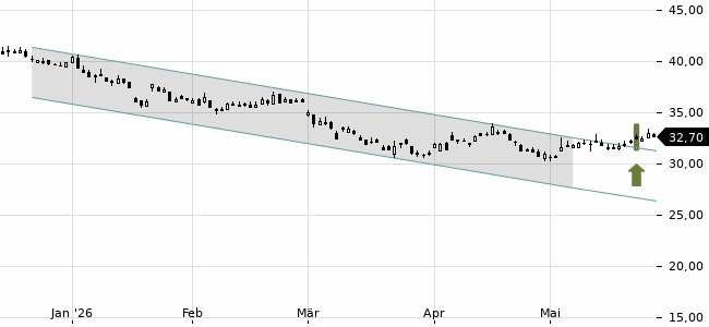 Chartansicht Trendsignal