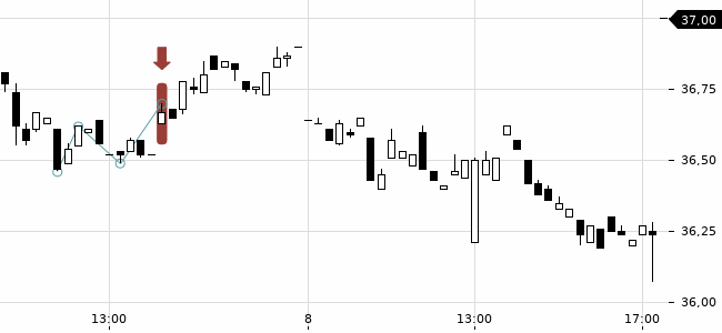 Chartansicht Trendsignal
