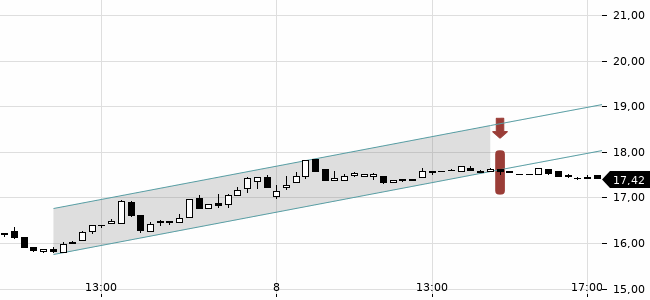 Chartansicht Trendsignal