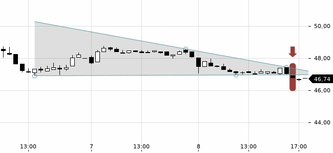 Chartansicht Trendsignal