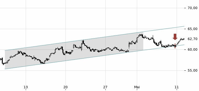 Chartansicht Trendsignal