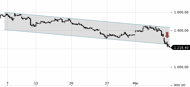 Chartansicht Trendsignal