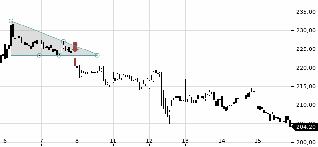 Chartansicht Trendsignal