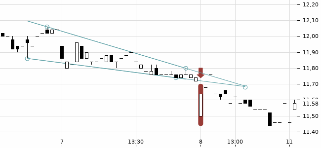 Chartansicht Trendsignal