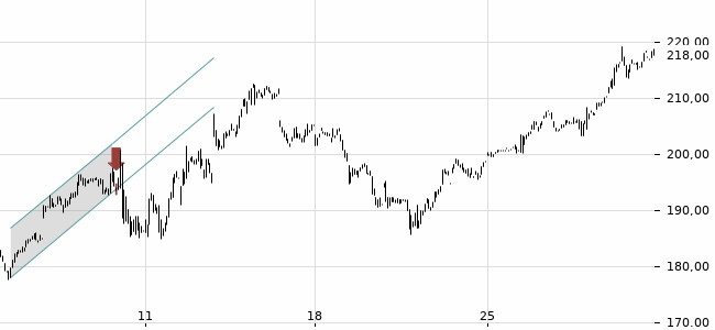 Chartansicht Trendsignal