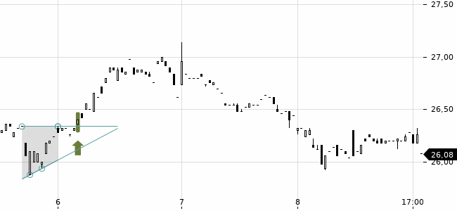 Chartansicht Trendsignal