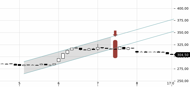 Chartansicht Trendsignal