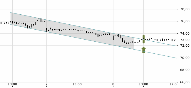 Chartansicht Trendsignal