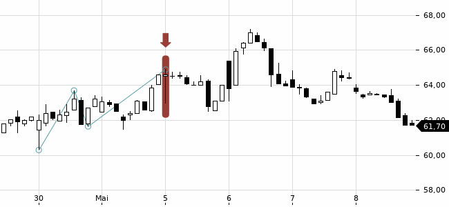 Chartansicht Trendsignal