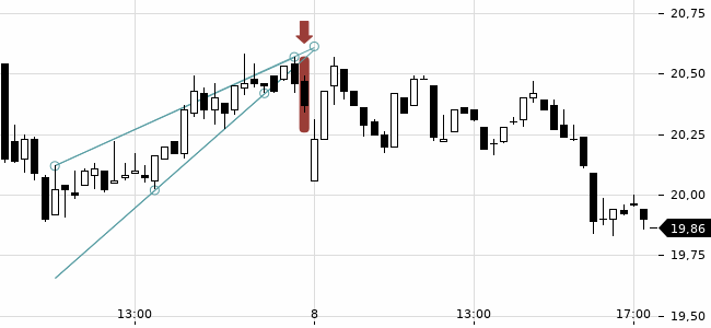 Chartansicht Trendsignal
