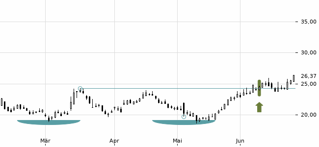 Chartansicht Trendsignal