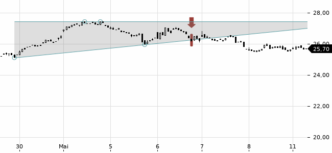 Chartansicht Trendsignal