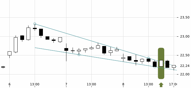 Chartansicht Trendsignal