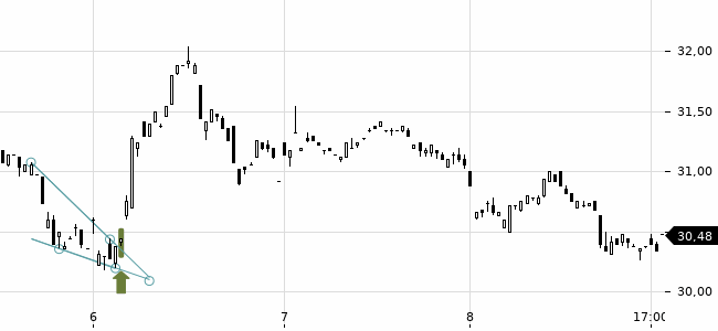 Chartansicht Trendsignal