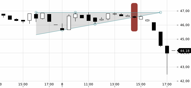 Chartansicht Trendsignal