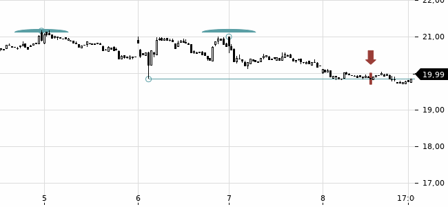 Chartansicht Trendsignal