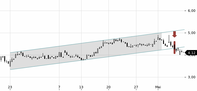 Chartansicht Trendsignal