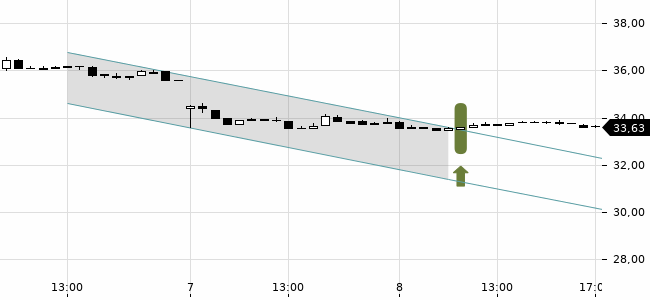 Chartansicht Trendsignal